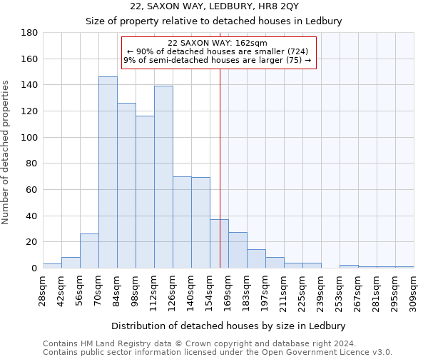 22, SAXON WAY, LEDBURY, HR8 2QY: Size of property relative to detached houses in Ledbury