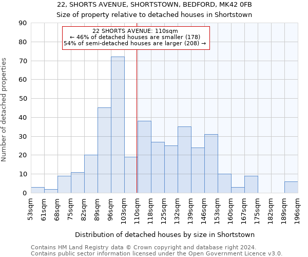 22, SHORTS AVENUE, SHORTSTOWN, BEDFORD, MK42 0FB: Size of property relative to detached houses in Shortstown