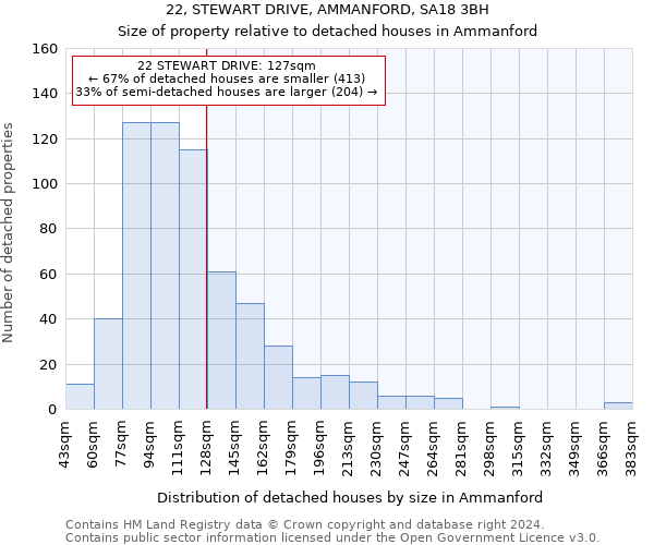 22, STEWART DRIVE, AMMANFORD, SA18 3BH: Size of property relative to detached houses in Ammanford