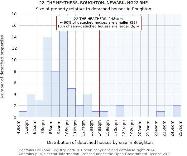 22, THE HEATHERS, BOUGHTON, NEWARK, NG22 9HE: Size of property relative to detached houses in Boughton