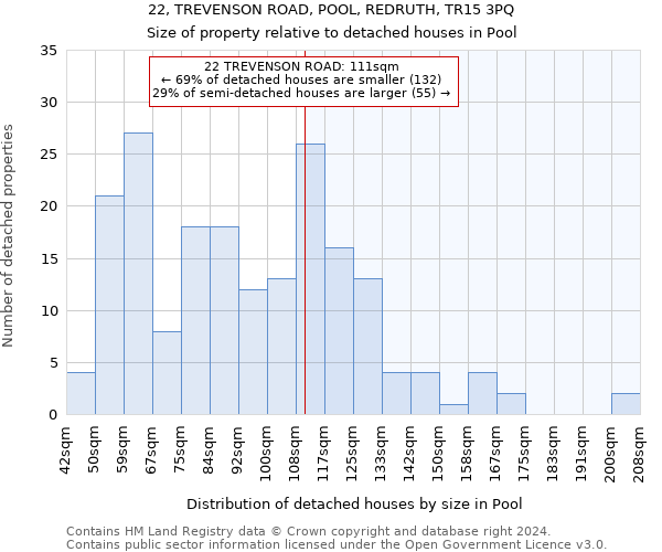 22, TREVENSON ROAD, POOL, REDRUTH, TR15 3PQ: Size of property relative to detached houses in Pool