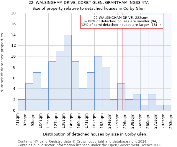 22, WALSINGHAM DRIVE, CORBY GLEN, GRANTHAM, NG33 4TA: Size of property relative to detached houses in Corby Glen