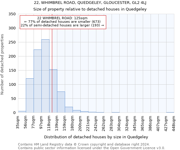 22, WHIMBREL ROAD, QUEDGELEY, GLOUCESTER, GL2 4LJ: Size of property relative to detached houses in Quedgeley