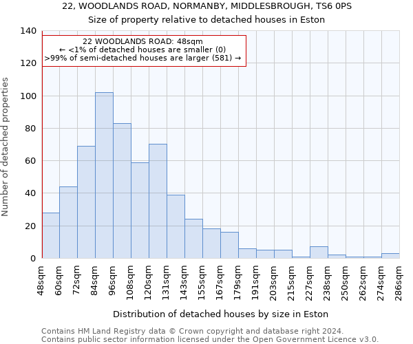 22, WOODLANDS ROAD, NORMANBY, MIDDLESBROUGH, TS6 0PS: Size of property relative to detached houses in Eston