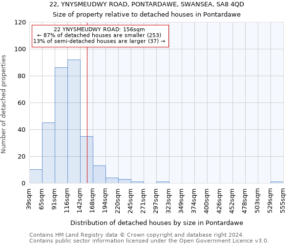 22, YNYSMEUDWY ROAD, PONTARDAWE, SWANSEA, SA8 4QD: Size of property relative to detached houses in Pontardawe