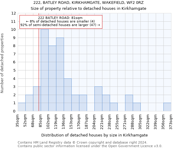 222, BATLEY ROAD, KIRKHAMGATE, WAKEFIELD, WF2 0RZ: Size of property relative to detached houses in Kirkhamgate