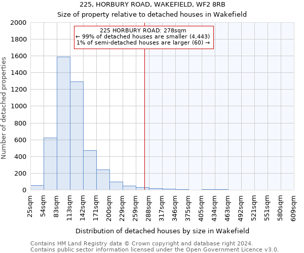 225, HORBURY ROAD, WAKEFIELD, WF2 8RB: Size of property relative to detached houses in Wakefield