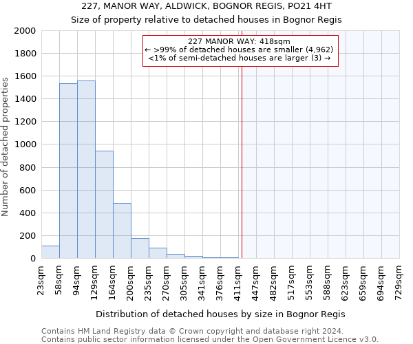 227, MANOR WAY, ALDWICK, BOGNOR REGIS, PO21 4HT: Size of property relative to detached houses in Bognor Regis