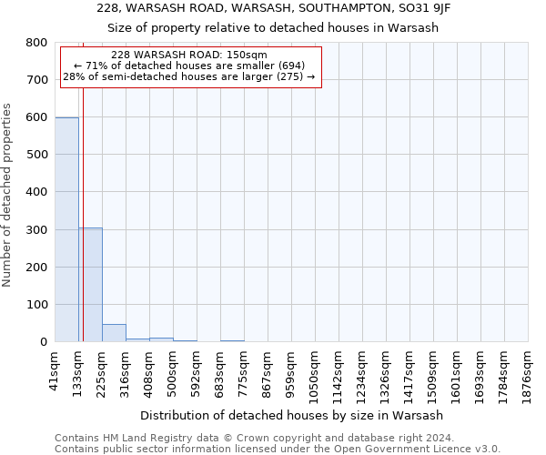 228, WARSASH ROAD, WARSASH, SOUTHAMPTON, SO31 9JF: Size of property relative to detached houses in Warsash