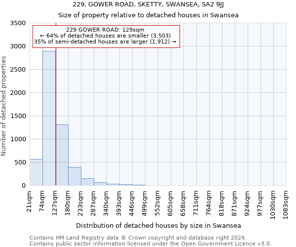 229, GOWER ROAD, SKETTY, SWANSEA, SA2 9JJ: Size of property relative to detached houses in Swansea