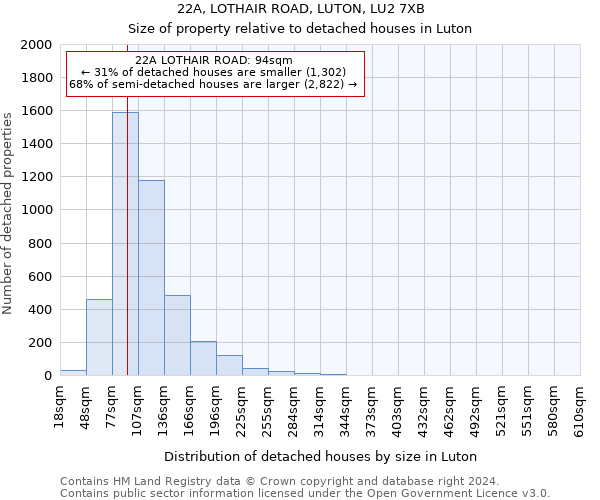 22A, LOTHAIR ROAD, LUTON, LU2 7XB: Size of property relative to detached houses in Luton