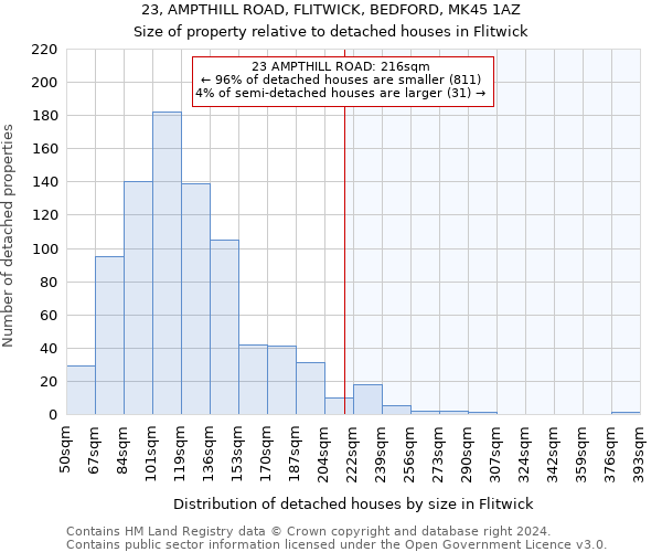 23, AMPTHILL ROAD, FLITWICK, BEDFORD, MK45 1AZ: Size of property relative to detached houses in Flitwick