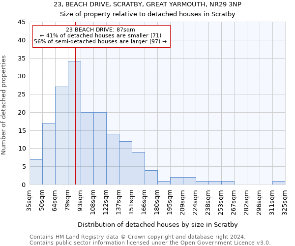 23, BEACH DRIVE, SCRATBY, GREAT YARMOUTH, NR29 3NP: Size of property relative to detached houses in Scratby