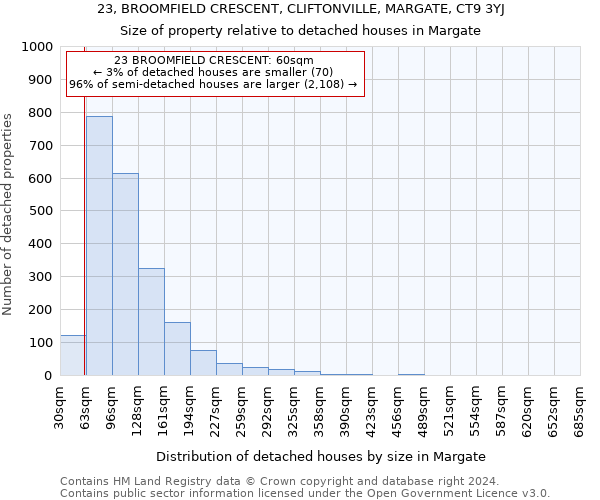 23, BROOMFIELD CRESCENT, CLIFTONVILLE, MARGATE, CT9 3YJ: Size of property relative to detached houses in Margate