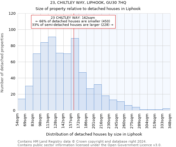 23, CHILTLEY WAY, LIPHOOK, GU30 7HQ: Size of property relative to detached houses in Liphook