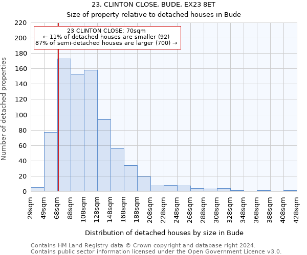 23, CLINTON CLOSE, BUDE, EX23 8ET: Size of property relative to detached houses in Bude