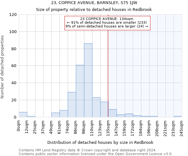 23, COPPICE AVENUE, BARNSLEY, S75 1JW: Size of property relative to detached houses in Redbrook