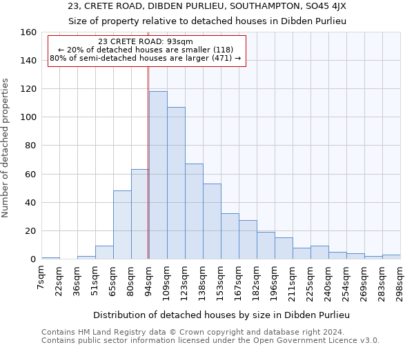 23, CRETE ROAD, DIBDEN PURLIEU, SOUTHAMPTON, SO45 4JX: Size of property relative to detached houses in Dibden Purlieu