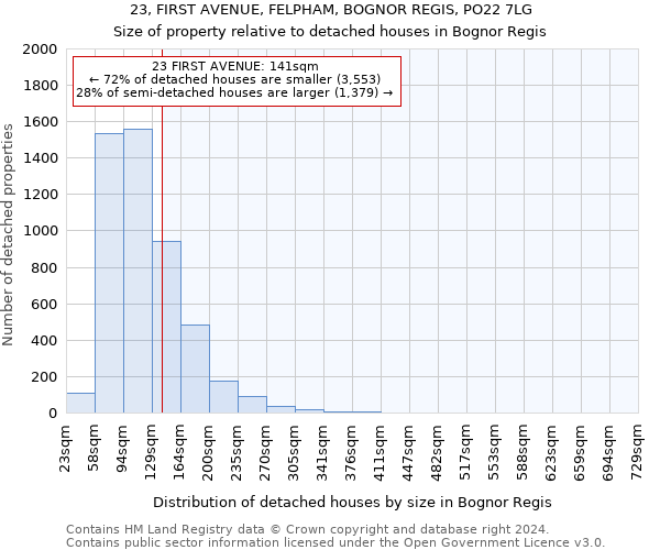 23, FIRST AVENUE, FELPHAM, BOGNOR REGIS, PO22 7LG: Size of property relative to detached houses in Bognor Regis