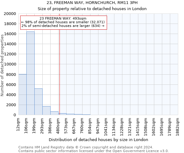 23, FREEMAN WAY, HORNCHURCH, RM11 3PH: Size of property relative to detached houses in London