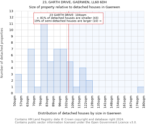 23, GARTH DRIVE, GAERWEN, LL60 6DH: Size of property relative to detached houses in Gaerwen