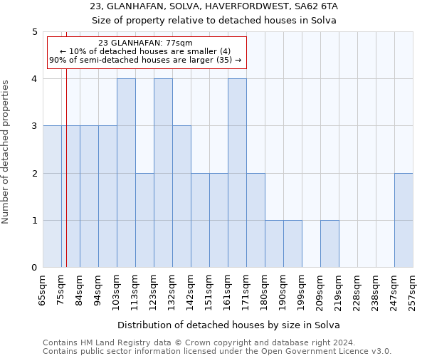 23, GLANHAFAN, SOLVA, HAVERFORDWEST, SA62 6TA: Size of property relative to detached houses in Solva