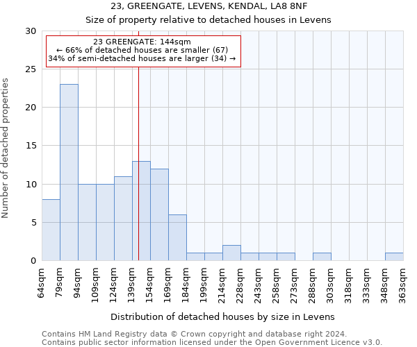 23, GREENGATE, LEVENS, KENDAL, LA8 8NF: Size of property relative to detached houses in Levens