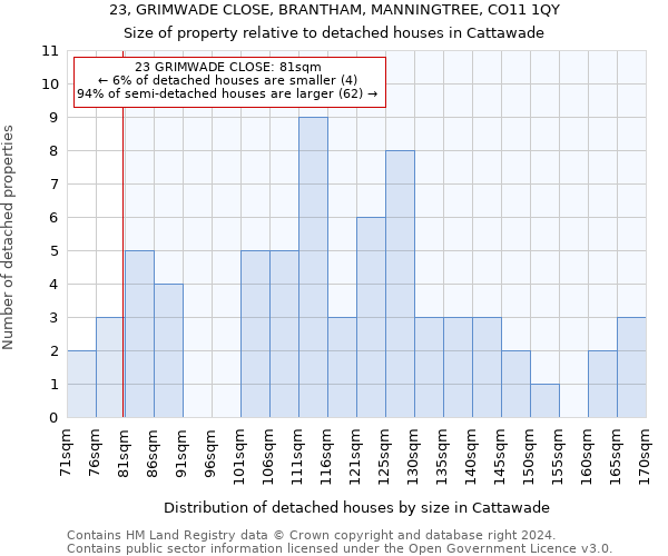 23, GRIMWADE CLOSE, BRANTHAM, MANNINGTREE, CO11 1QY: Size of property relative to detached houses in Cattawade