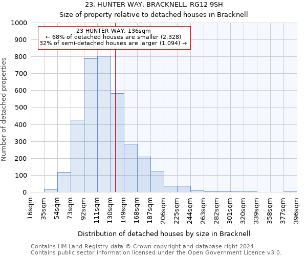 23, HUNTER WAY, BRACKNELL, RG12 9SH: Size of property relative to detached houses in Bracknell