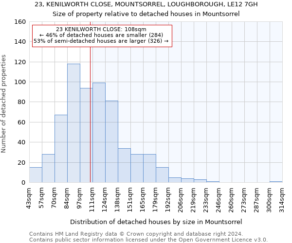 23, KENILWORTH CLOSE, MOUNTSORREL, LOUGHBOROUGH, LE12 7GH: Size of property relative to detached houses in Mountsorrel