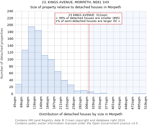 23, KINGS AVENUE, MORPETH, NE61 1HX: Size of property relative to detached houses in Morpeth