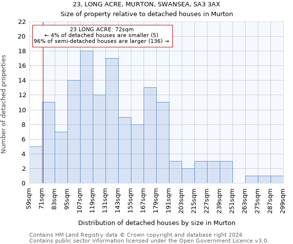 23, LONG ACRE, MURTON, SWANSEA, SA3 3AX: Size of property relative to detached houses in Murton