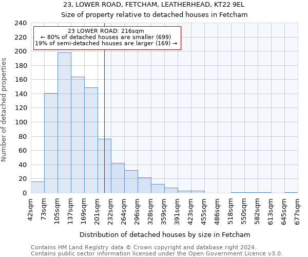 23, LOWER ROAD, FETCHAM, LEATHERHEAD, KT22 9EL: Size of property relative to detached houses in Fetcham