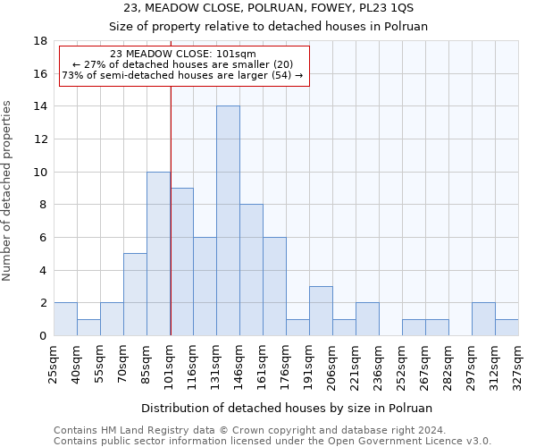 23, MEADOW CLOSE, POLRUAN, FOWEY, PL23 1QS: Size of property relative to detached houses in Polruan