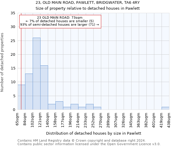 23, OLD MAIN ROAD, PAWLETT, BRIDGWATER, TA6 4RY: Size of property relative to detached houses in Pawlett