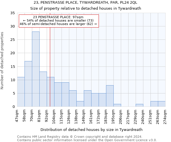 23, PENSTRASSE PLACE, TYWARDREATH, PAR, PL24 2QL: Size of property relative to detached houses in Tywardreath