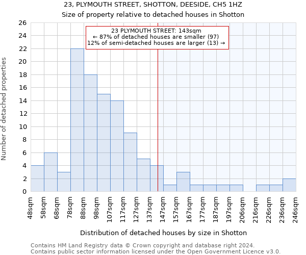 23, PLYMOUTH STREET, SHOTTON, DEESIDE, CH5 1HZ: Size of property relative to detached houses in Shotton