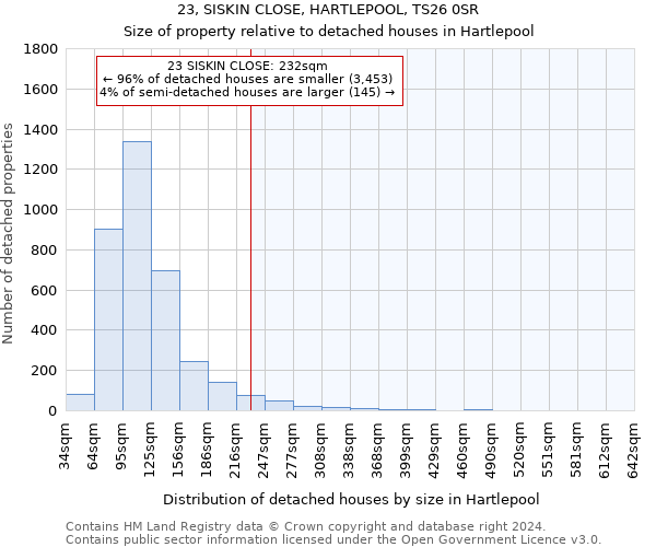 23, SISKIN CLOSE, HARTLEPOOL, TS26 0SR: Size of property relative to detached houses in Hartlepool