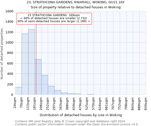 23, STRATHCONA GARDENS, KNAPHILL, WOKING, GU21 2AY: Size of property relative to detached houses in Woking