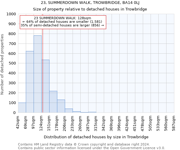 23, SUMMERDOWN WALK, TROWBRIDGE, BA14 0LJ: Size of property relative to detached houses in Trowbridge