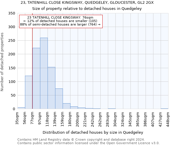 23, TATENHILL CLOSE KINGSWAY, QUEDGELEY, GLOUCESTER, GL2 2GX: Size of property relative to detached houses in Quedgeley