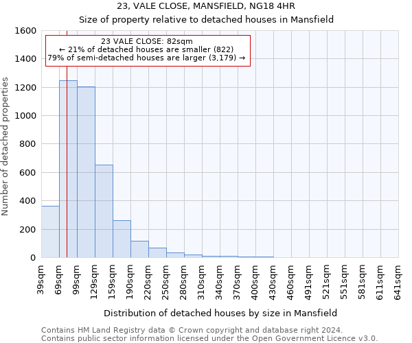 23, VALE CLOSE, MANSFIELD, NG18 4HR: Size of property relative to detached houses in Mansfield