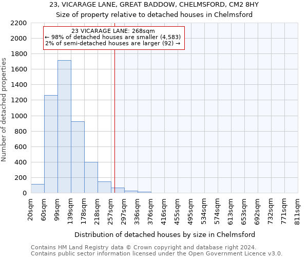 23, VICARAGE LANE, GREAT BADDOW, CHELMSFORD, CM2 8HY: Size of property relative to detached houses in Chelmsford