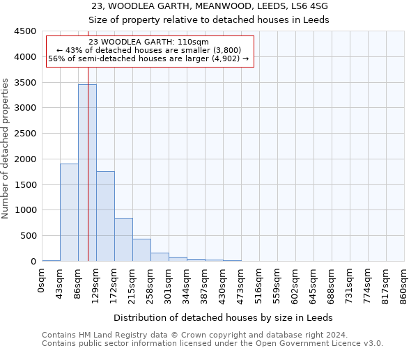 23, WOODLEA GARTH, MEANWOOD, LEEDS, LS6 4SG: Size of property relative to detached houses in Leeds