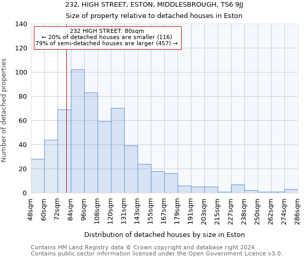 232, HIGH STREET, ESTON, MIDDLESBROUGH, TS6 9JJ: Size of property relative to detached houses in Eston