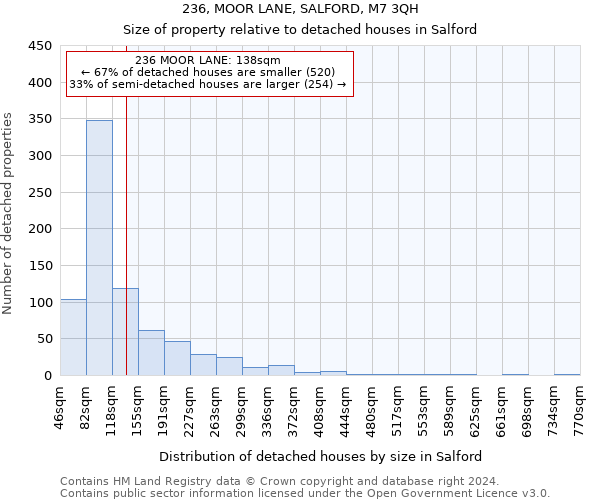 236, MOOR LANE, SALFORD, M7 3QH: Size of property relative to detached houses in Salford