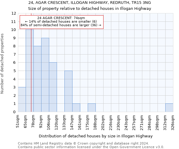 24, AGAR CRESCENT, ILLOGAN HIGHWAY, REDRUTH, TR15 3NG: Size of property relative to detached houses in Illogan Highway