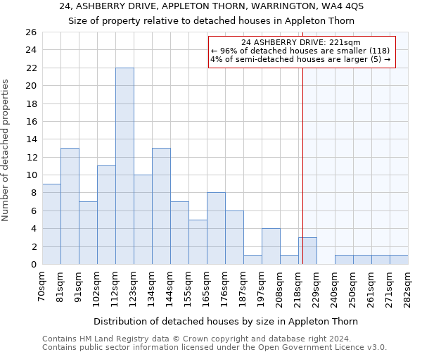 24, ASHBERRY DRIVE, APPLETON THORN, WARRINGTON, WA4 4QS: Size of property relative to detached houses in Appleton Thorn