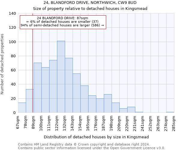 24, BLANDFORD DRIVE, NORTHWICH, CW9 8UD: Size of property relative to detached houses in Kingsmead