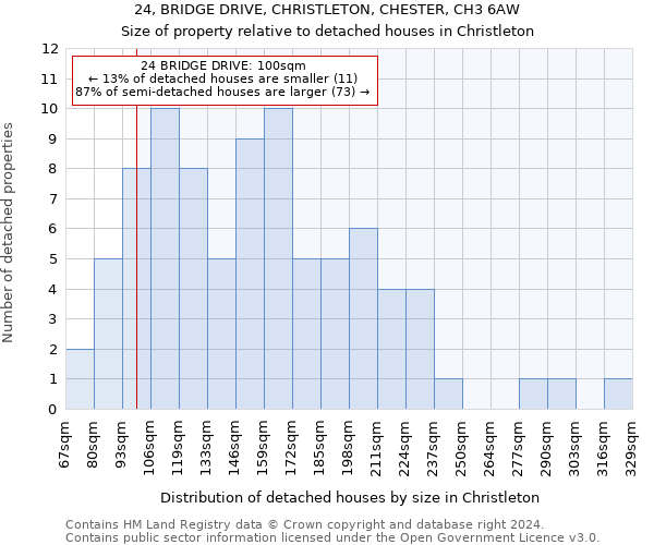 24, BRIDGE DRIVE, CHRISTLETON, CHESTER, CH3 6AW: Size of property relative to detached houses in Christleton